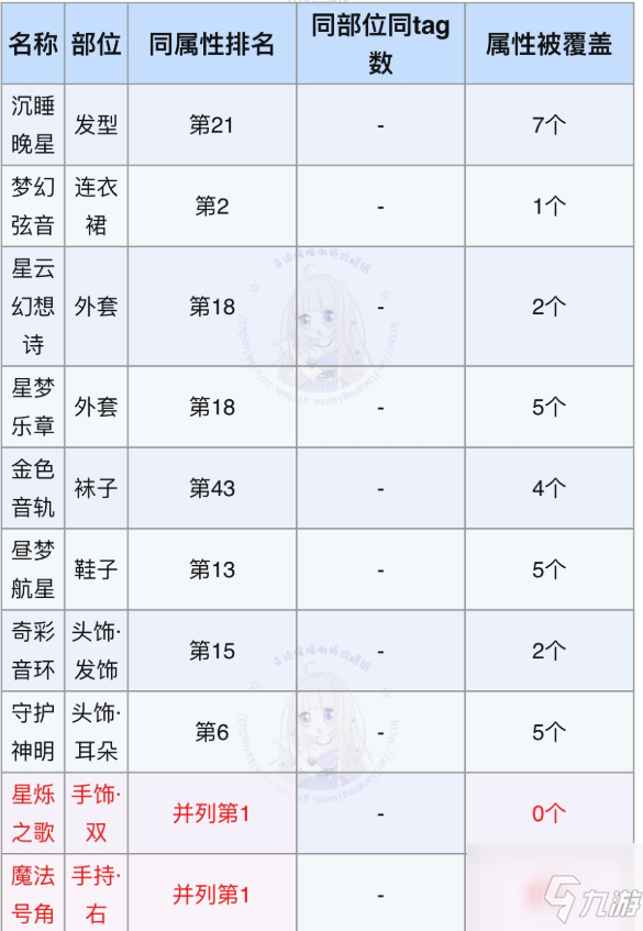 奇迹暖暖星梦旋律如何搭配获得高分？星梦旋律高分搭配分享与推荐