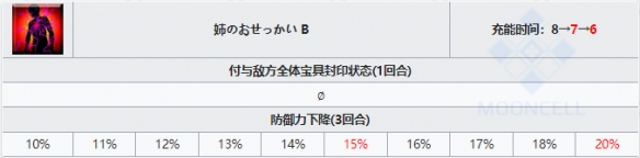 《FGO》圣誕瑪爾達從者圖鑒 瑪爾達圣誕技能立繪卡面一覽