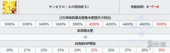 《FGO》圣誕瑪爾達從者圖鑒 瑪爾達圣誕技能立繪卡面一覽