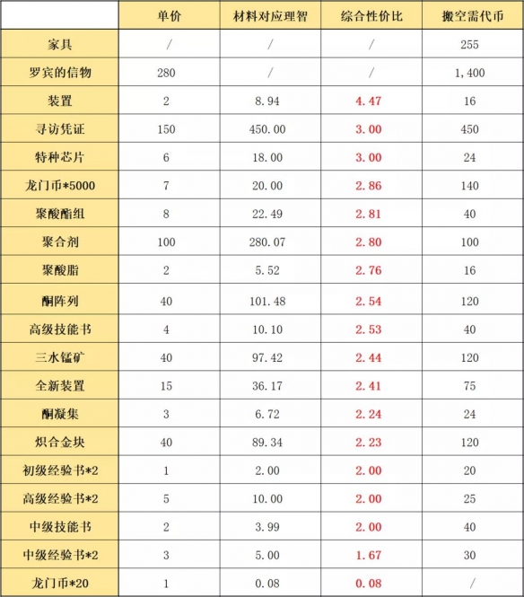 《明日方舟》孤島風(fēng)云復(fù)刻商店性價比 孤島風(fēng)云復(fù)刻材料兌換推薦