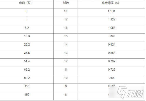 王者榮耀趙云攻速閾值是多少 趙云2022攻速閾值一覽