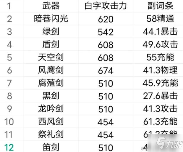 原神暗巷閃光突破材料是什么 暗巷閃光滿級(jí)屬性及強(qiáng)度詳解