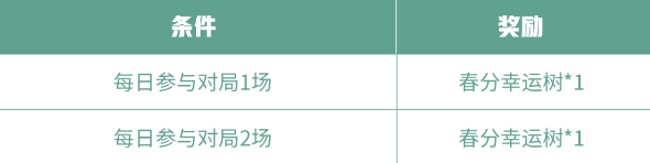 王者榮耀豐年春分至活動獎勵一覽 春分幸運樹獲得攻略