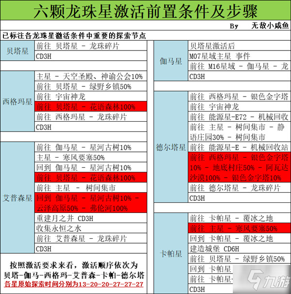 不思議迷宮m16星域攻略大全，秩序域M16龍珠激活方法一覽