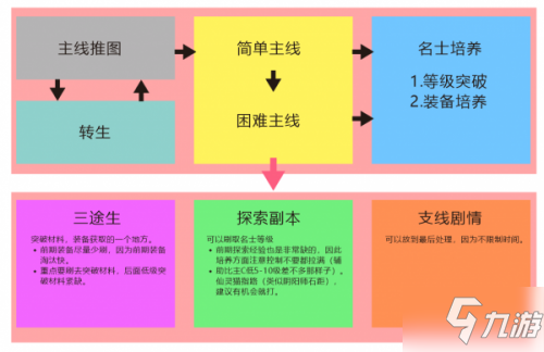 忘川風(fēng)華錄新手玩法攻略 忘川風(fēng)華錄開荒角色推薦