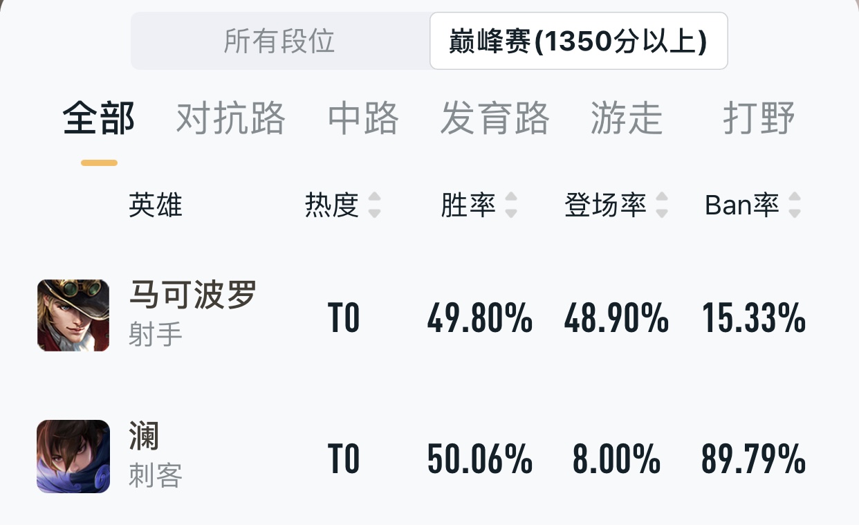 王者榮耀s23上分T0陣容推薦 s23玩什么英雄好上分