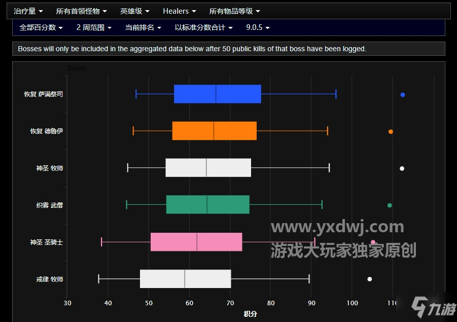 魔獸世界9.05治療排行-WOW9.05奶團(tuán)本/大米排行