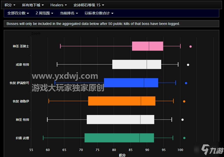 魔獸世界9.05治療排行-WOW9.05奶團(tuán)本/大米排行