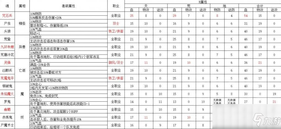 《天地劫：幽城再臨》魂石全屬性一覽