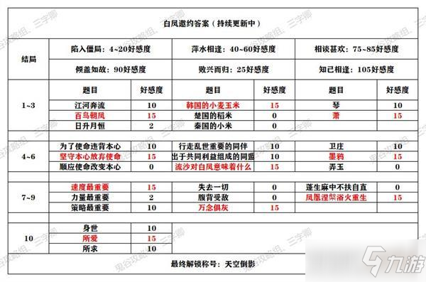 秦時明月世界白鳳邀約答案一覽