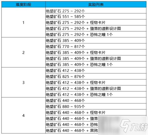 《DNF》黑鴉之境二階段線路介紹