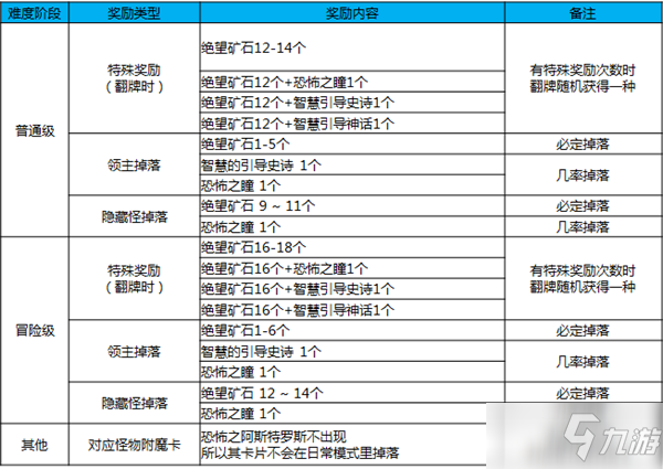 《DNF》黑鴉之境每日副本獎勵介紹