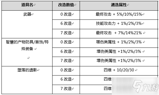 《DNF》墮落的遺影裝備介紹