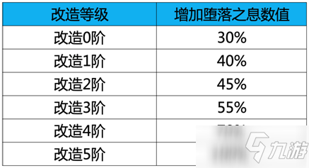 《DNF》堕落之息增加方法