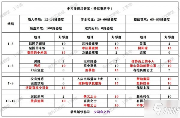 秦時(shí)明月世界少司命邀約攻略 少司命邀約結(jié)局答案選擇推薦