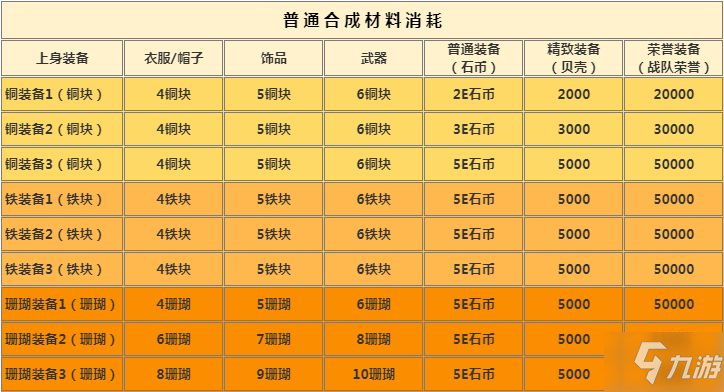 頑石英雄材料消耗表格總匯