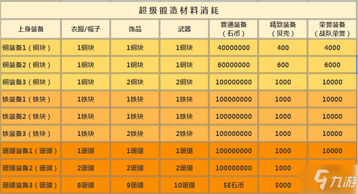 頑石英雄材料消耗表格總匯