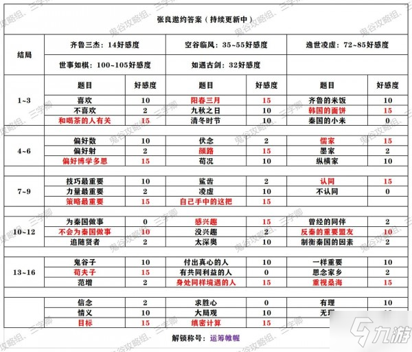 秦時明月世界張良邀約結(jié)局收集攻略 張良邀約答案選擇推薦