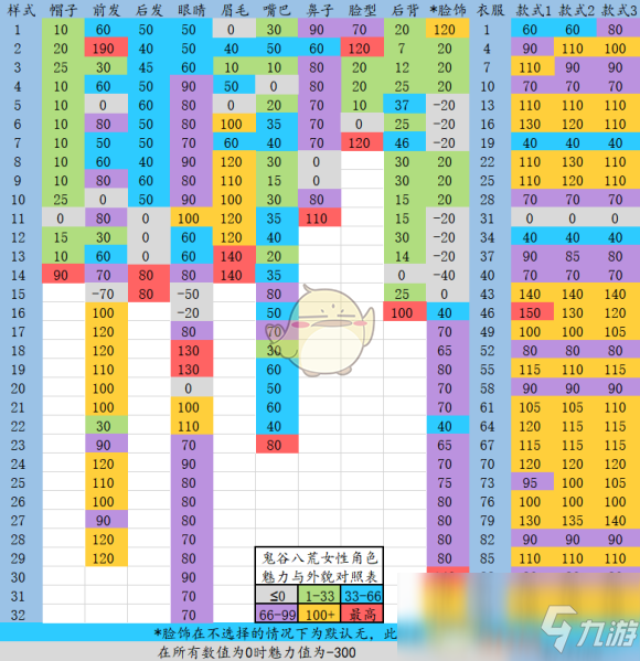 《鬼谷八荒》捏臉魅力值對(duì)照表