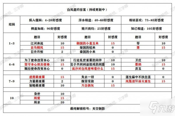 秦时明月世界侠客邀约攻略大全 全角色邀约结局解锁条件汇总