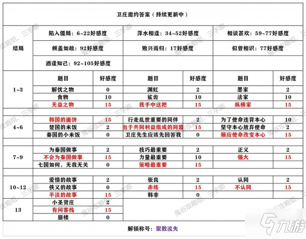 秦时明月世界侠客邀约攻略大全 全角色邀约结局解锁条件汇总