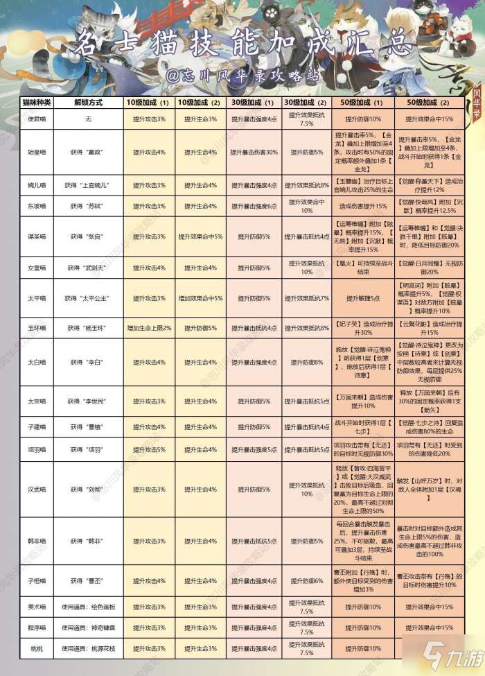 忘川風(fēng)華錄名士貓有哪些技能-名士貓技能匯總一覽