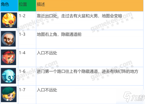 《坎公騎冠劍》各地圖通訊好友位置全介紹 sns好友位置在哪