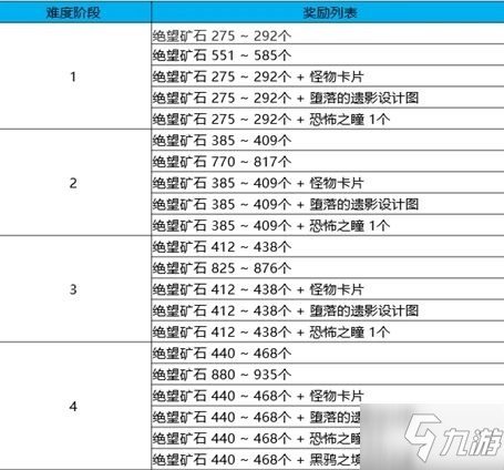 DNF黑鸦之境奖励汇总 黑鸦之境副本全奖励一览