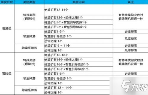 DNF黑鸦之境奖励汇总 黑鸦之境副本全奖励一览