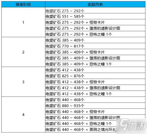 DNF黑鴉之境二階段通關(guān)攻略