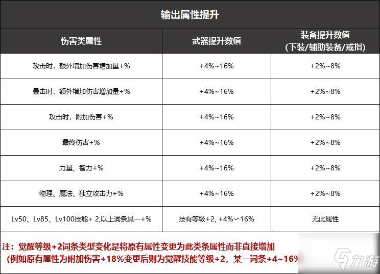 DNF黑鴉之境武器升級攻略：黑鴉之境武器詞條數(shù)值詳解