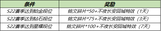 《王者榮耀》S22賽季沖刺活動(dòng)介紹