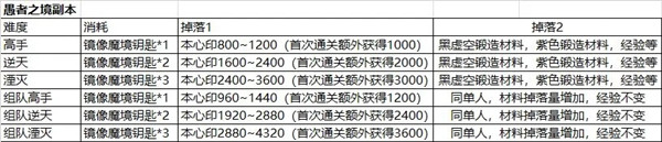 影之刃3愚者之境怎么打？愚者之境試煉通關(guān)攻略