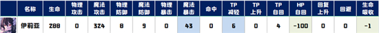 公主連結(jié)國(guó)服伊莉亞R12-5強(qiáng)度測(cè)評(píng)