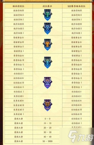 王者荣耀s23段位继承表一览