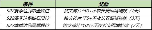 《王者荣耀》s22赛季结束时间 S22赛季段位奖励一览