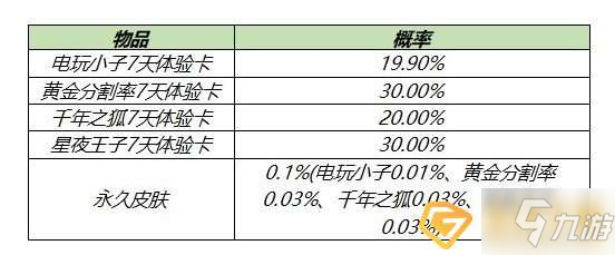 王者榮耀2021年4月1元禮盒皮膚有什么-2021年4月1元禮盒皮膚一覽