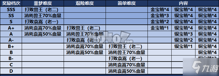 天諭手游弒神秘境攻略 弒神秘境各boss打法技巧