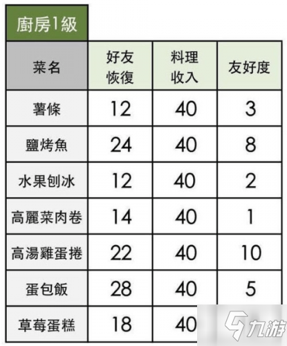 小森生活料理配方大全 各等級料理配方一覽