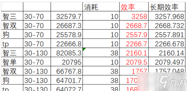 公主連結(jié)專武收益計(jì)算 狼狗智栞專武升級(jí)順序