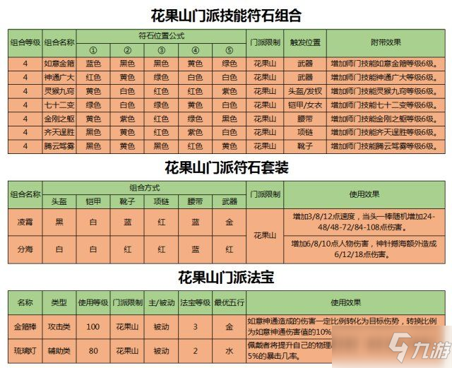 夢幻西游手游花果山經(jīng)脈加點攻略 花果山經(jīng)脈最強加點推薦