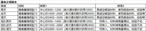 《影之刃3》愚者之境打法攻略