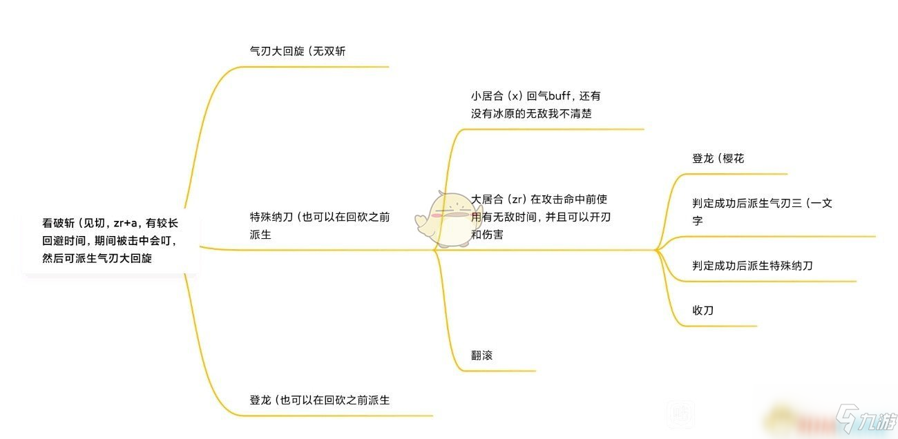 《怪物獵人：崛起》太刀招式派生一覽