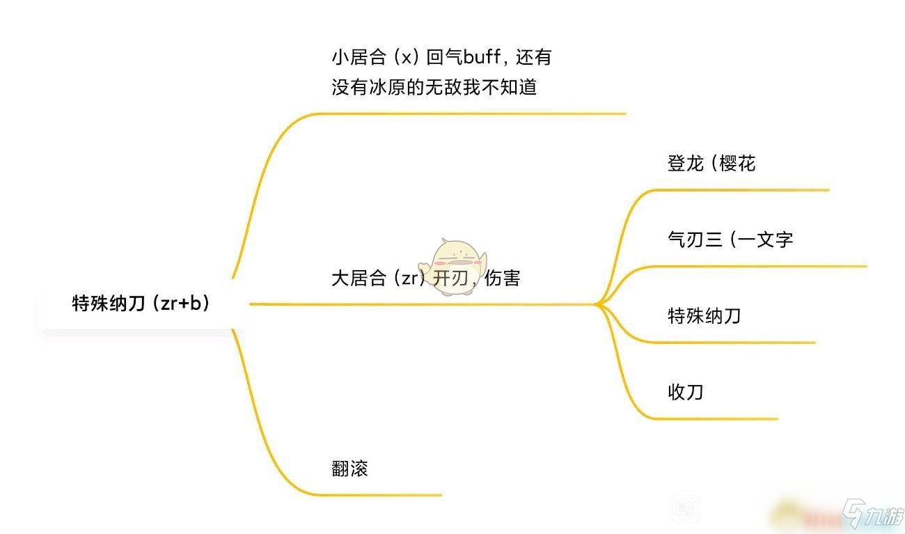 《怪物獵人：崛起》太刀招式派生一覽