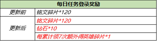 王者榮耀S23賽季更新了哪些新內(nèi)容 S23賽季福利有哪些