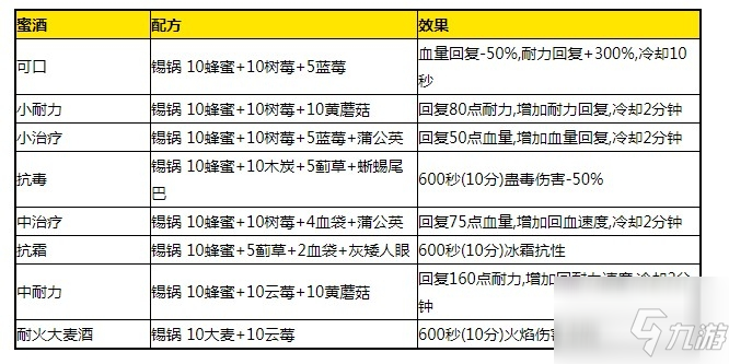 《英靈神殿》全蜜酒配方匯總