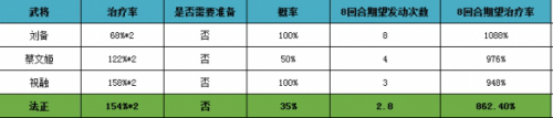 三国志战略版法正怎么样 角色属性与培养价值介绍