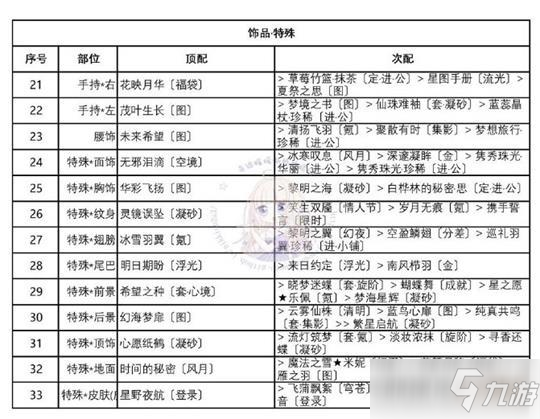 奇迹暖暖酒意阑珊高分搭配攻略