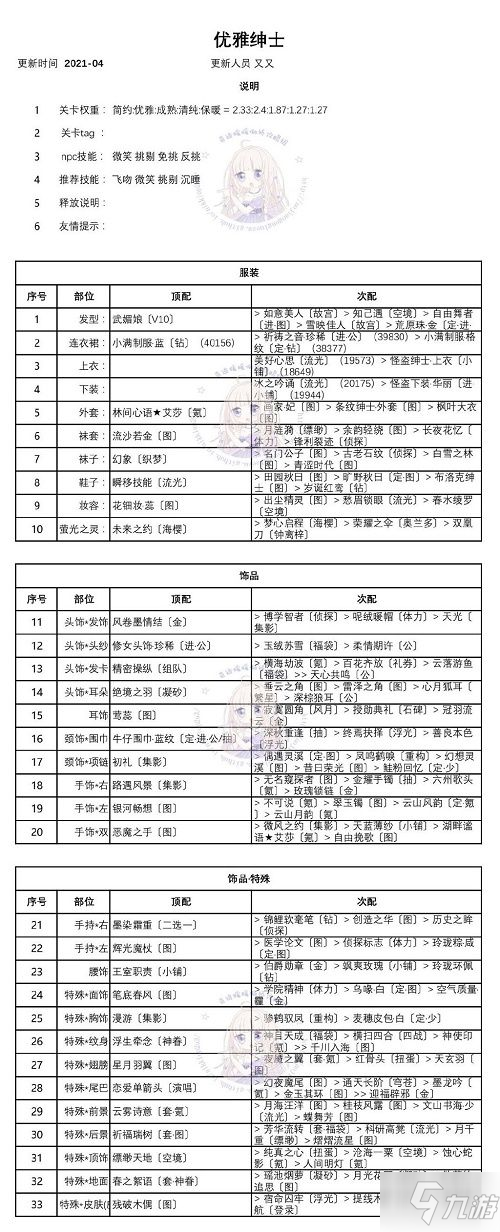 奇迹暖暖迷你之夜霓虹危机怎么通关？全四关卡高分搭配方案推荐大全