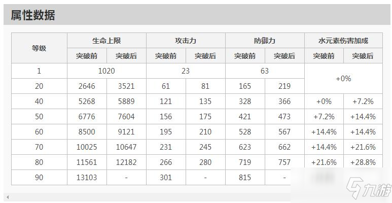 原神公子突破加什么屬性